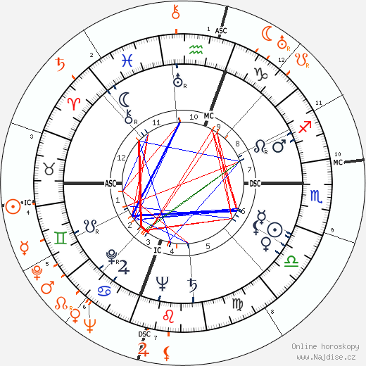 Partnerský horoskop: Rita Hayworth a James Stewart