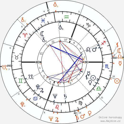 Partnerský horoskop: Rita Hayworth a Muhammad Rezá Pahlaví