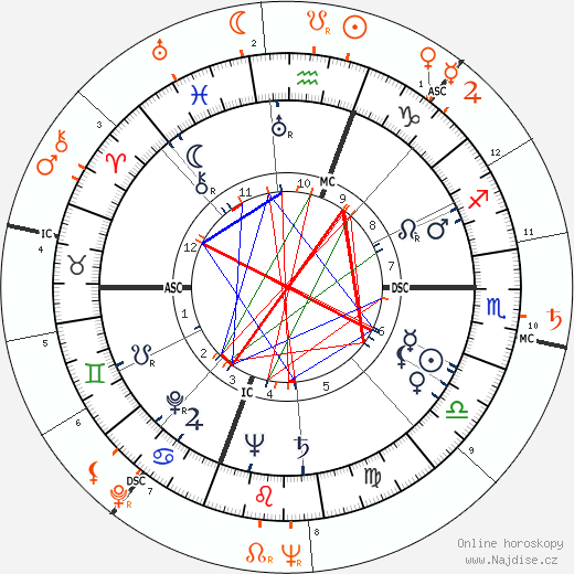 Partnerský horoskop: Rita Hayworth a Paul Newman