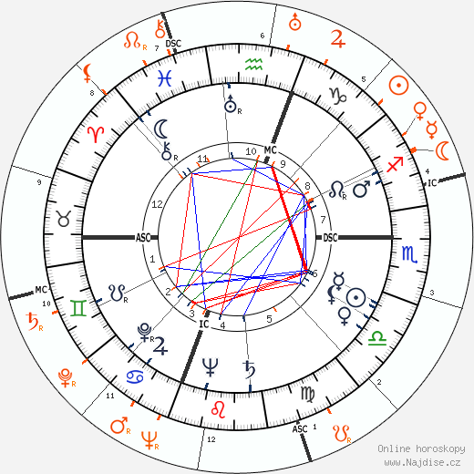 Partnerský horoskop: Rita Hayworth a Tony Martin