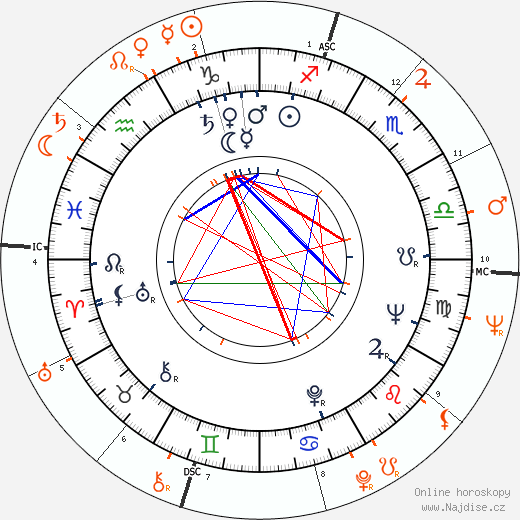 Partnerský horoskop: Rita Moreno a Elvis Presley