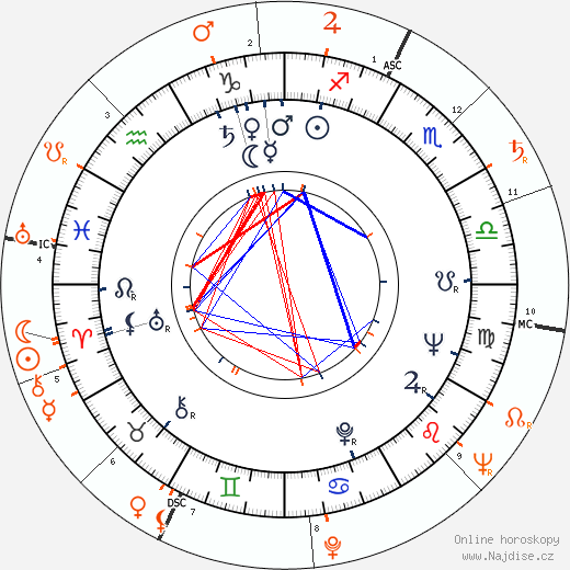 Partnerský horoskop: Rita Moreno a Marlon Brando