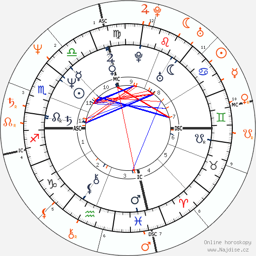 Partnerský horoskop: Rita Wilson a Tom Hanks