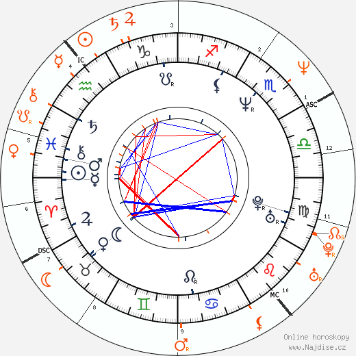 Partnerský horoskop: Rob Lowe a Nastassja Kinski