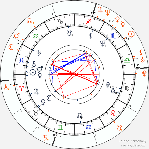 Partnerský horoskop: Rob Lowe a Winona Ryder