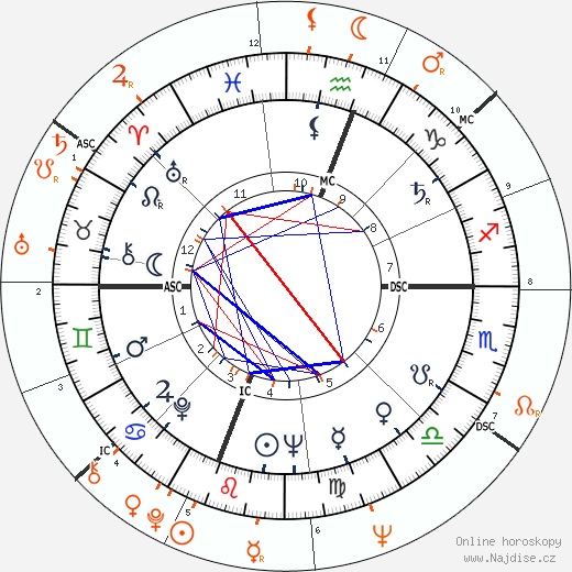 Partnerský horoskop: Robert Culp a France Nuyen
