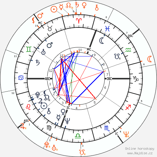 Partnerský horoskop: Robert De Niro a Ashley Judd