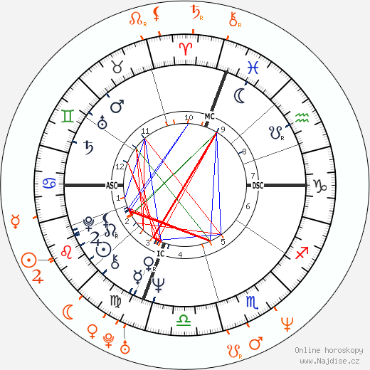 Partnerský horoskop: Robert De Niro a Charlotte Lewis