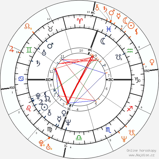 Partnerský horoskop: Robert De Niro a Cindy Crawford