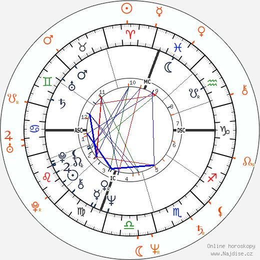 Partnerský horoskop: Robert De Niro a Grace Hightower