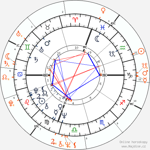 Partnerský horoskop: Robert De Niro a Leigh Taylor-Young