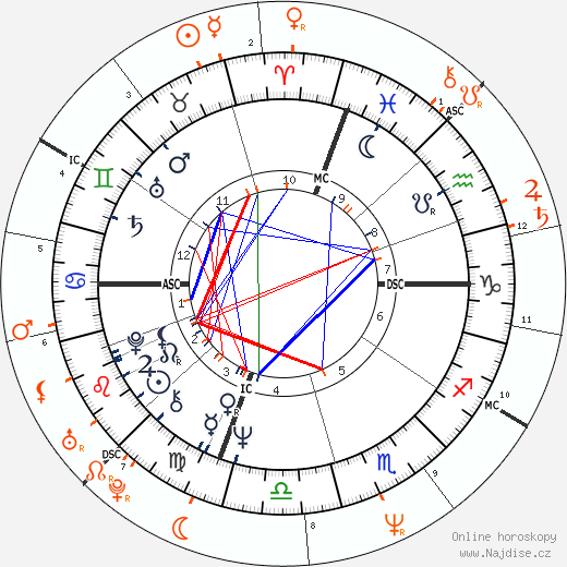 Partnerský horoskop: Robert De Niro a Moana Pozzi