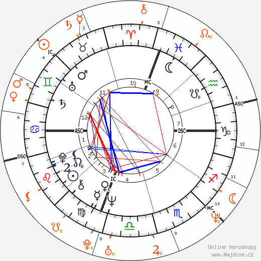 Partnerský horoskop: Robert De Niro a Naomi Campbell