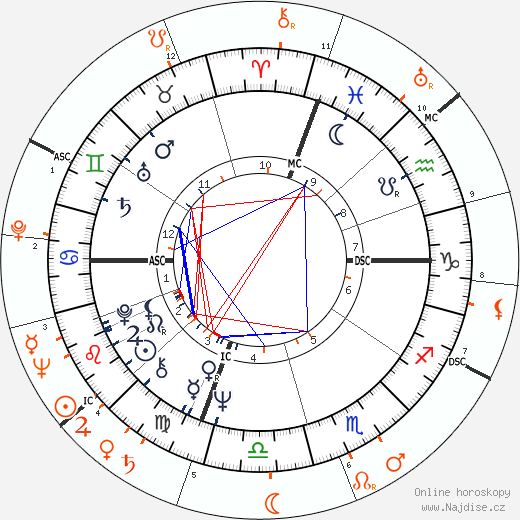 Partnerský horoskop: Robert De Niro a Shelley Winters