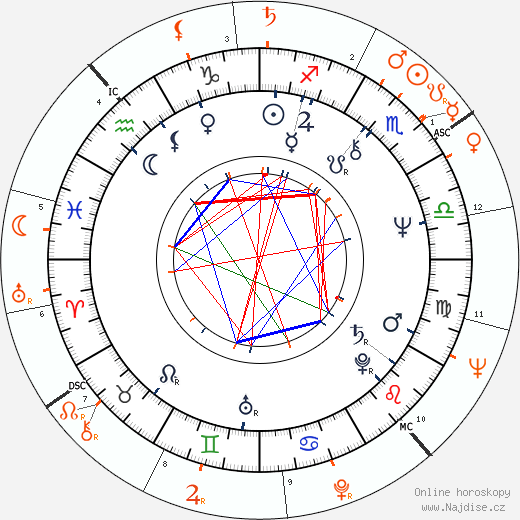 Partnerský horoskop: Robert Dornhelm a Grace Kelly