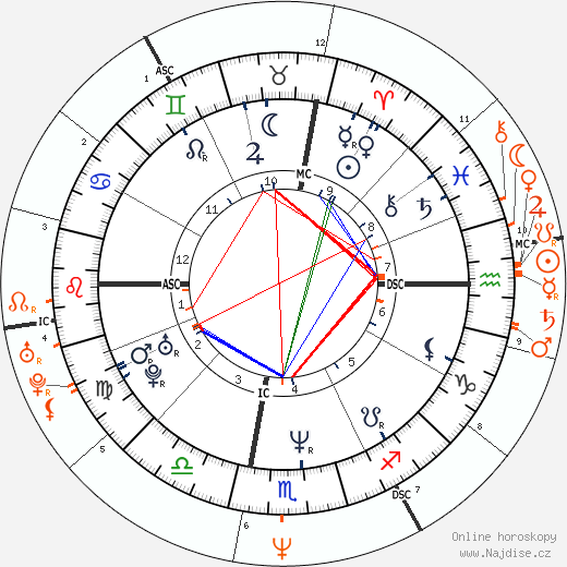 Partnerský horoskop: Robert Downey Jr. a Jennifer Jason Leigh