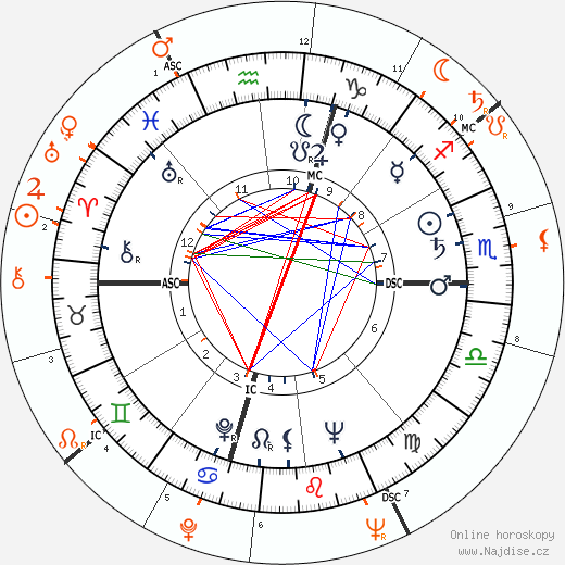Partnerský horoskop: Robert F. Kennedy a Ethel Kennedy