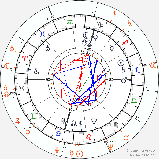 Partnerský horoskop: Robert F. Kennedy a Jacqueline Kennedy Onassis