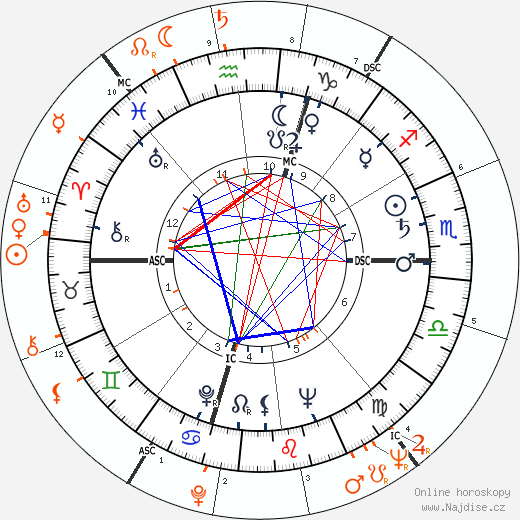 Partnerský horoskop: Robert F. Kennedy a Jayne Mansfield