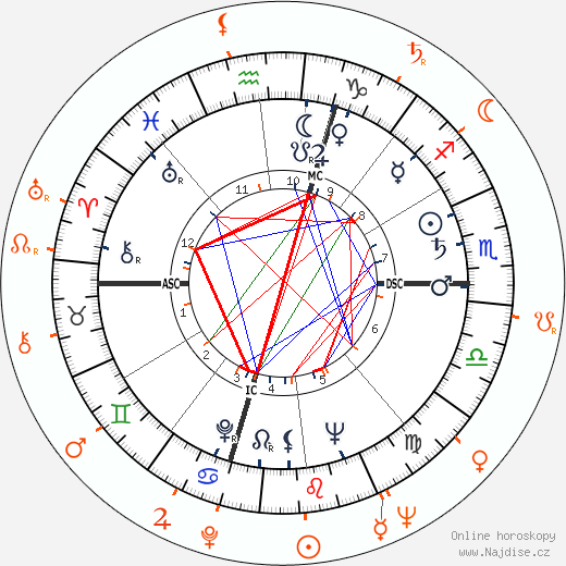 Partnerský horoskop: Robert F. Kennedy a Jeanne Carmen
