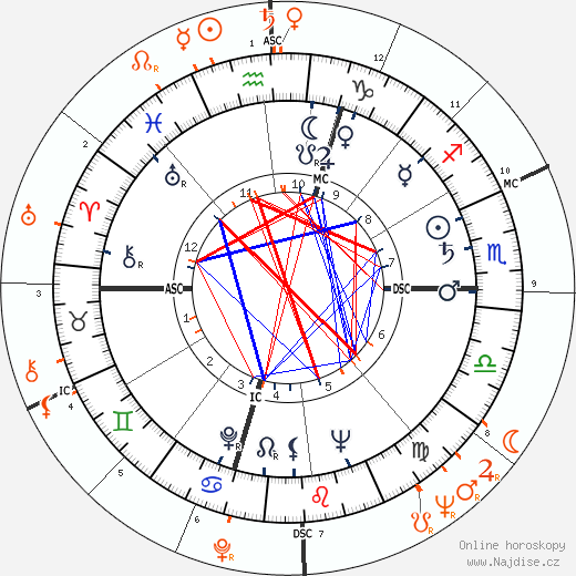 Partnerský horoskop: Robert F. Kennedy a Kim Novak
