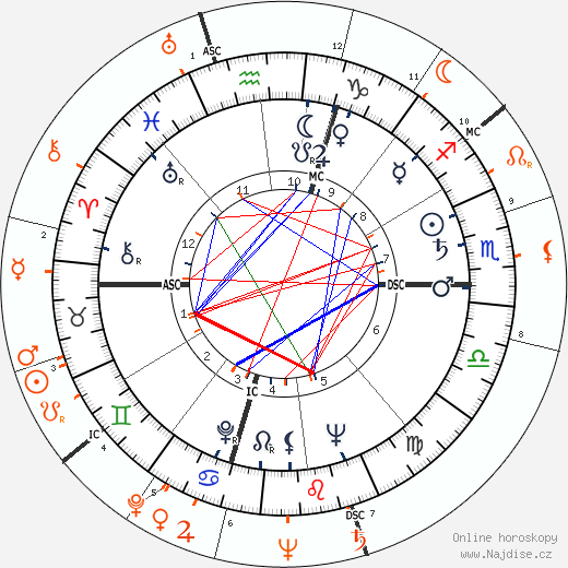 Partnerský horoskop: Robert F. Kennedy a Margot Fonteyn