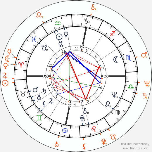 Partnerský horoskop: Robert Klein a Marilyn Chambers