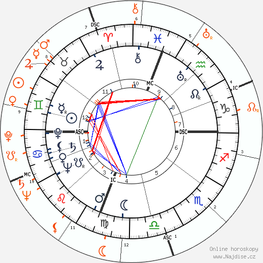 Partnerský horoskop: Robert McNamara a John F. Kennedy