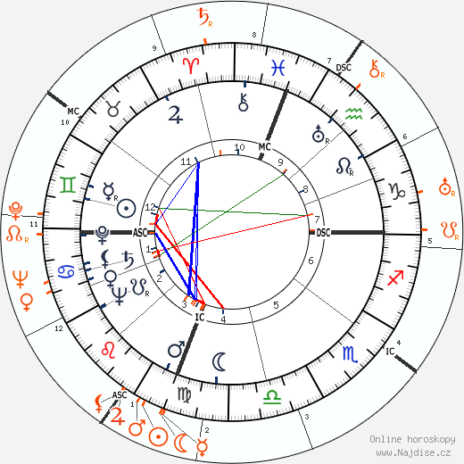 Partnerský horoskop: Robert McNamara a Lyndon B. Johnson