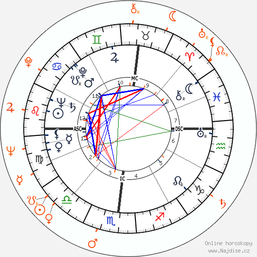 Partnerský horoskop: Robert Mitchum a Anita Ekberg