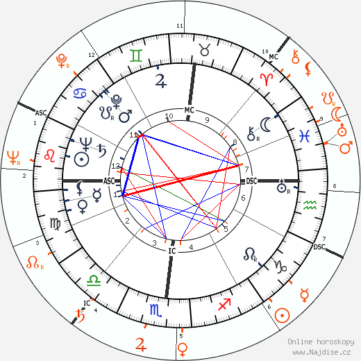Partnerský horoskop: Robert Mitchum a Ava Gardner