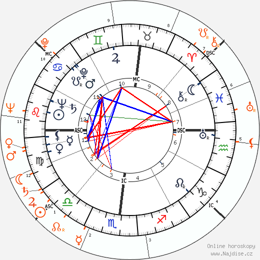 Partnerský horoskop: Robert Mitchum a Deborah Kerr