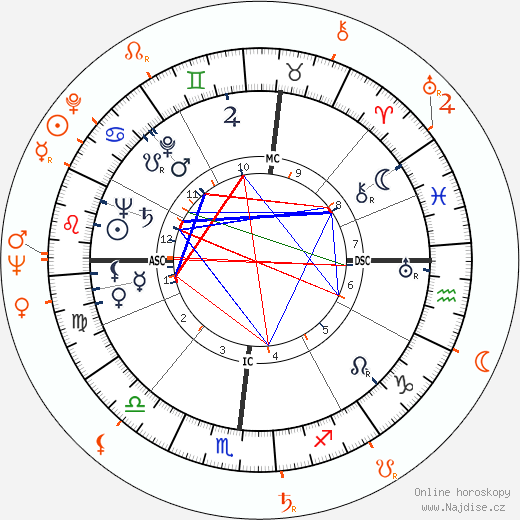 Partnerský horoskop: Robert Mitchum a Gloria Pall
