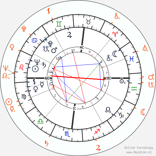 Partnerský horoskop: Robert Mitchum a Jane Greer