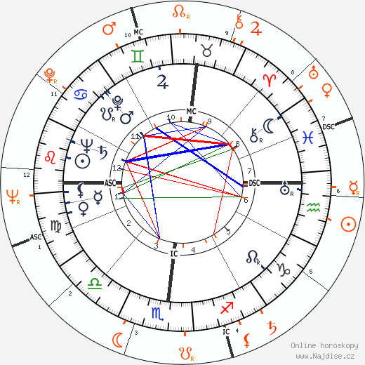 Partnerský horoskop: Robert Mitchum a Jean Simmons