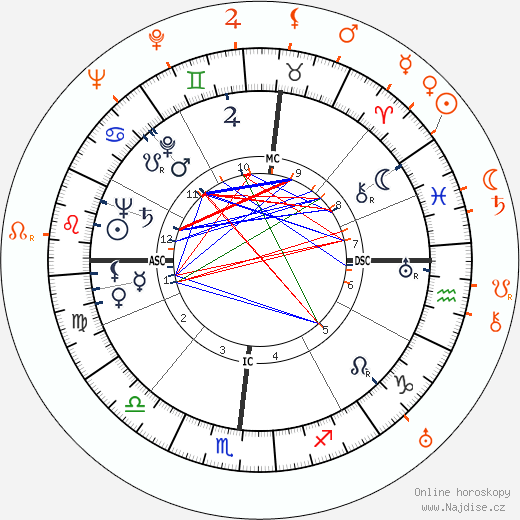 Partnerský horoskop: Robert Mitchum a Joan Crawford