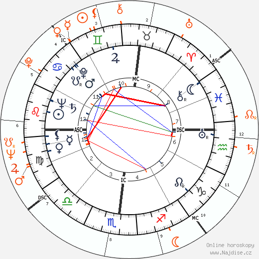 Partnerský horoskop: Robert Mitchum a Joan Rivers
