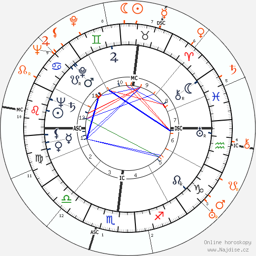 Partnerský horoskop: Robert Mitchum a Katharine Hepburn