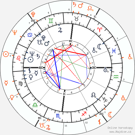 Partnerský horoskop: Robert Mitchum a Lucille Ball