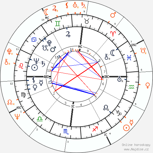 Partnerský horoskop: Robert Mitchum a Sarah Miles
