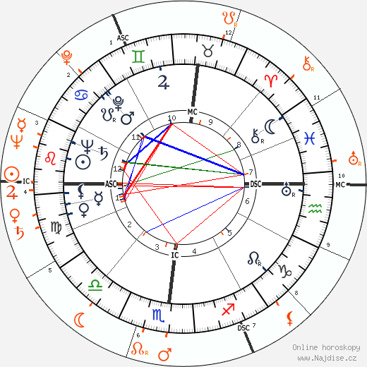 Partnerský horoskop: Robert Mitchum a Shelley Winters