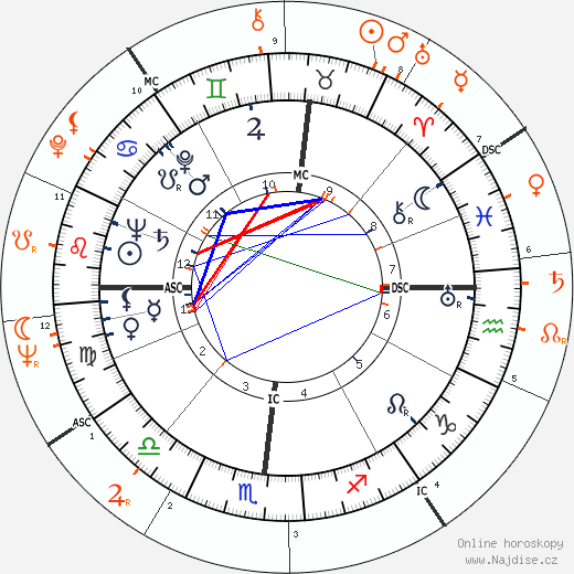 Partnerský horoskop: Robert Mitchum a Shirley MacLaine