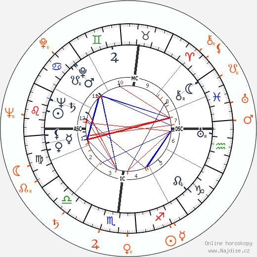 Partnerský horoskop: Robert Mitchum a Vampira