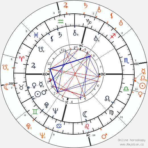 Partnerský horoskop: Robert Montgomery a Miriam Hopkins