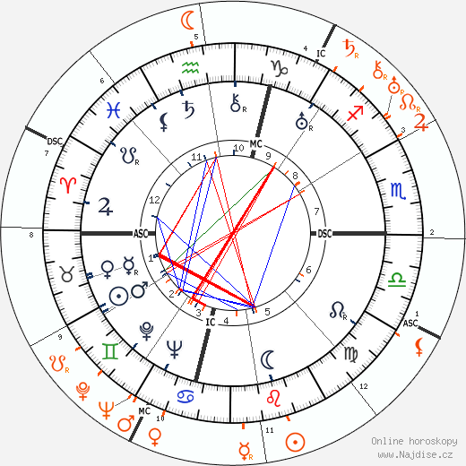 Partnerský horoskop: Robert Montgomery a Norma Shearer