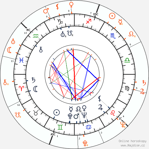 Partnerský horoskop: Robert Morley a Gene Tierney