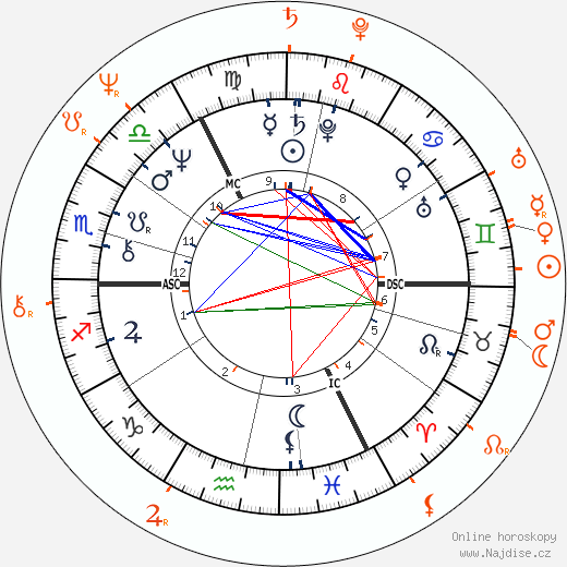 Partnerský horoskop: Robert Plant a Pam Grier