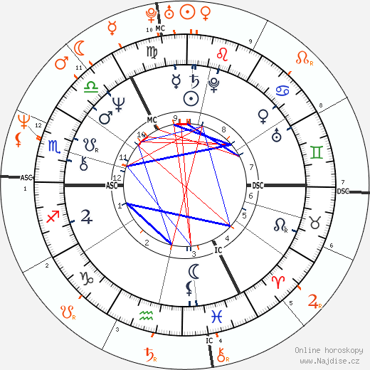 Partnerský horoskop: Robert Plant a Tori Amos