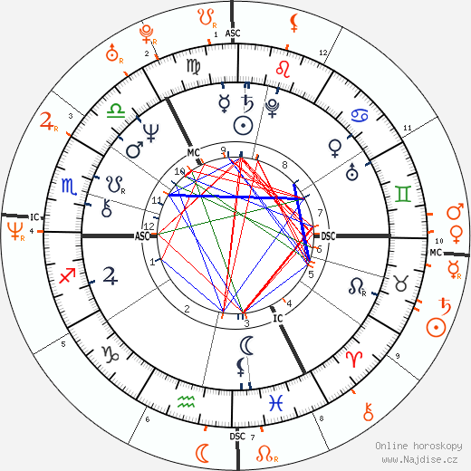 Partnerský horoskop: Robert Plant a Uma Thurman