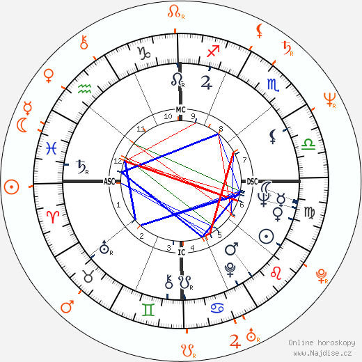 Partnerský horoskop: Robert Redford a Lena Olin
